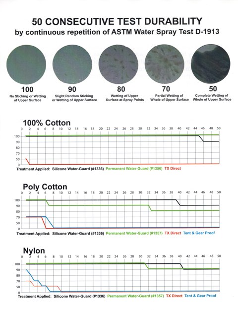 waterproof durability scale