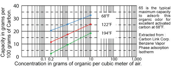 concentration graph